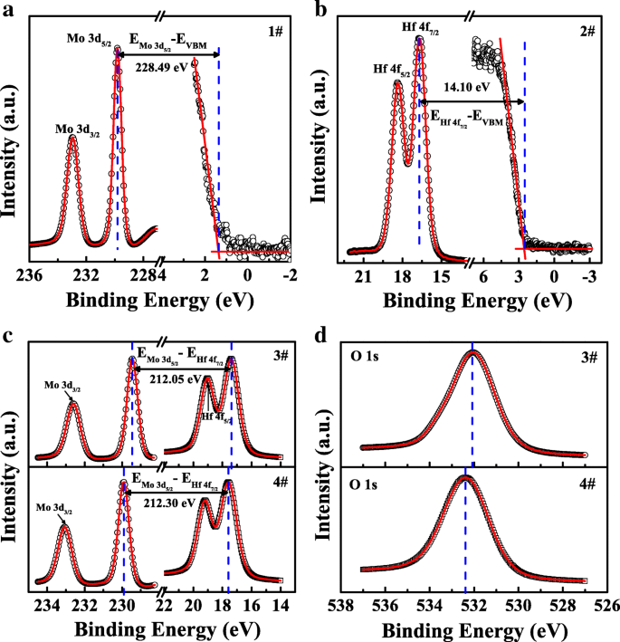 Engineering Band Alignment in MoS₂/HfO₂ Heterojunctions via Controlled Nitridation