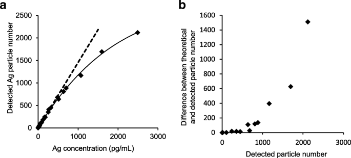 Optimizing Pretreatment for sp-ICP-MS: Unveiling Silver Nanoparticle Distribution in Biological Tissues