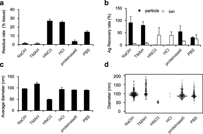 Optimizing Pretreatment for sp-ICP-MS: Unveiling Silver Nanoparticle Distribution in Biological Tissues
