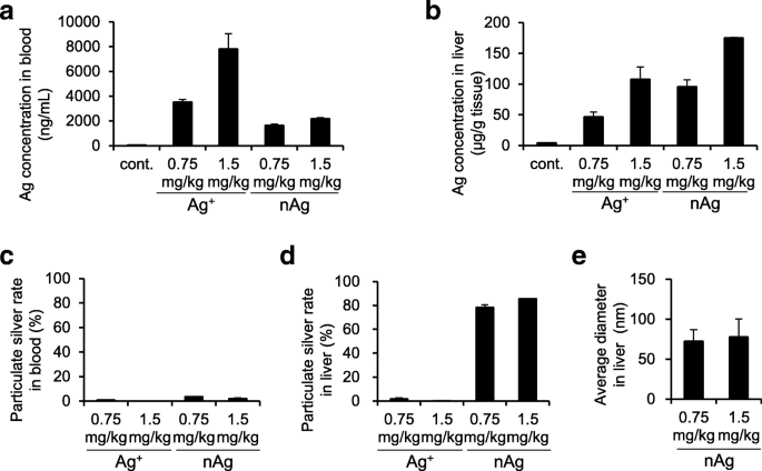 Optimizing Pretreatment for sp-ICP-MS: Unveiling Silver Nanoparticle Distribution in Biological Tissues