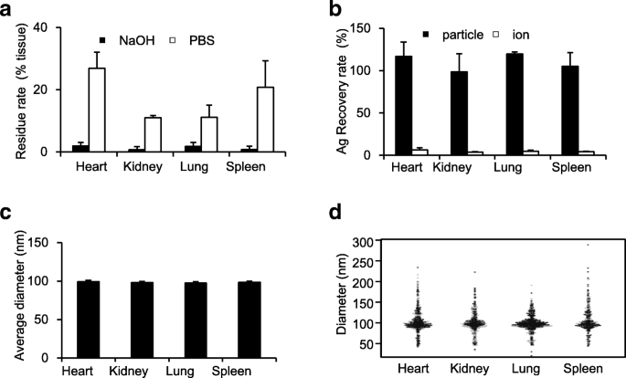 Optimizing Pretreatment for sp-ICP-MS: Unveiling Silver Nanoparticle Distribution in Biological Tissues