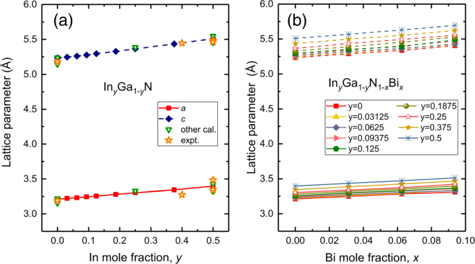 Band‑gap Engineering in InGaNBi Quaternary Alloys: Composition‑Dependent Structural, Electronic, and Strain Properties