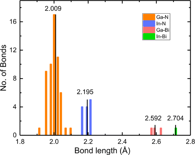 Band‑gap Engineering in InGaNBi Quaternary Alloys: Composition‑Dependent Structural, Electronic, and Strain Properties