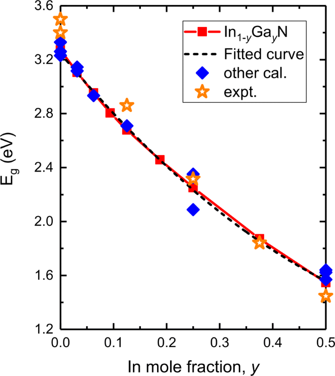 Band‑gap Engineering in InGaNBi Quaternary Alloys: Composition‑Dependent Structural, Electronic, and Strain Properties