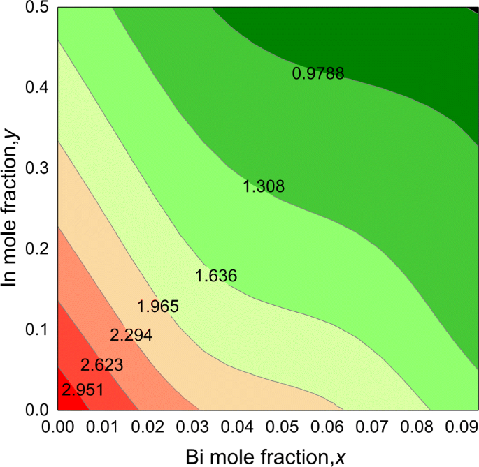 Band‑gap Engineering in InGaNBi Quaternary Alloys: Composition‑Dependent Structural, Electronic, and Strain Properties