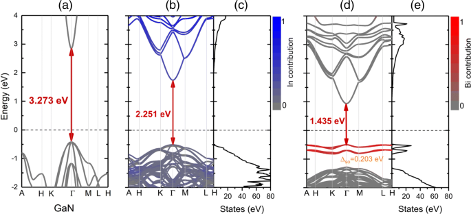 Band‑gap Engineering in InGaNBi Quaternary Alloys: Composition‑Dependent Structural, Electronic, and Strain Properties