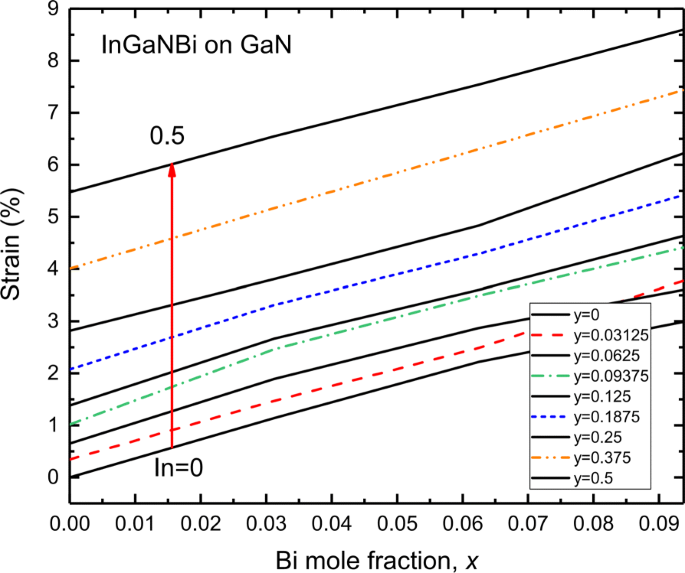 Band‑gap Engineering in InGaNBi Quaternary Alloys: Composition‑Dependent Structural, Electronic, and Strain Properties
