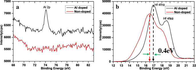High-Performance Multi-Level Memristor Using Al-Doped HfO₂ Thin Film for Next-Gen NVM Applications