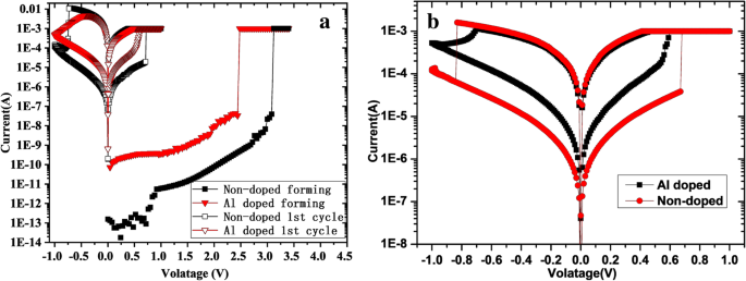 High-Performance Multi-Level Memristor Using Al-Doped HfO₂ Thin Film for Next-Gen NVM Applications