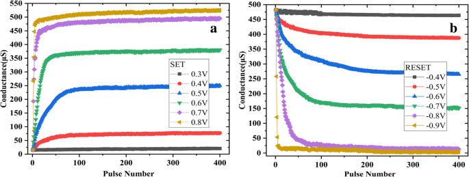High-Performance Multi-Level Memristor Using Al-Doped HfO₂ Thin Film for Next-Gen NVM Applications