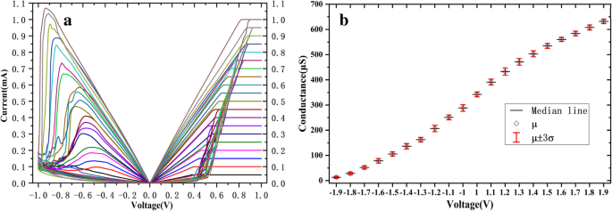 High-Performance Multi-Level Memristor Using Al-Doped HfO₂ Thin Film for Next-Gen NVM Applications