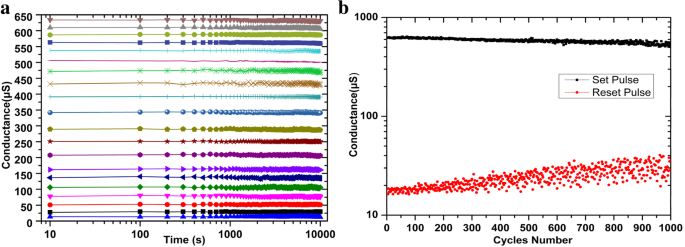 High-Performance Multi-Level Memristor Using Al-Doped HfO₂ Thin Film for Next-Gen NVM Applications
