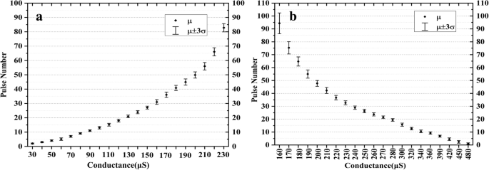 High-Performance Multi-Level Memristor Using Al-Doped HfO₂ Thin Film for Next-Gen NVM Applications
