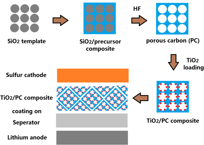 TiO₂/Porous Carbon Coated Celgard 2400 Separators Enhance Lithium/Sulfur Battery Performance
