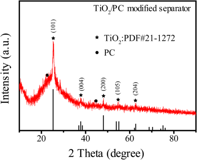 TiO₂/Porous Carbon Coated Celgard 2400 Separators Enhance Lithium/Sulfur Battery Performance