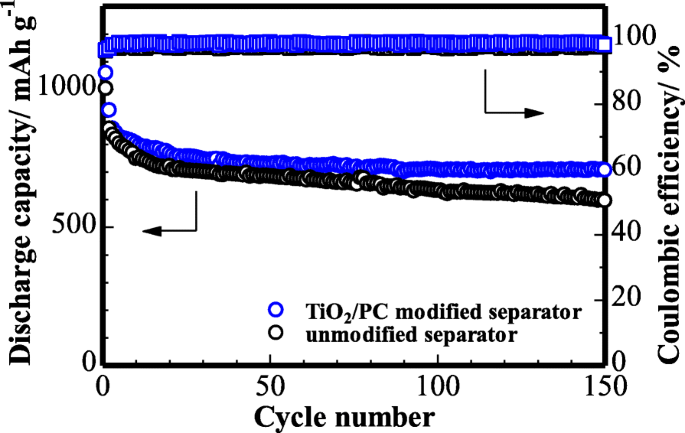 TiO₂/Porous Carbon Coated Celgard 2400 Separators Enhance Lithium/Sulfur Battery Performance