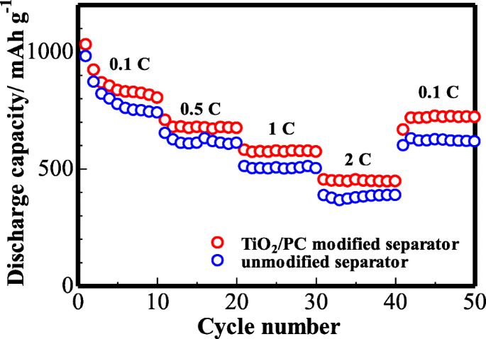 TiO₂/Porous Carbon Coated Celgard 2400 Separators Enhance Lithium/Sulfur Battery Performance