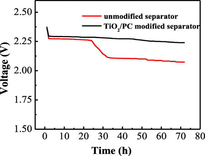 TiO₂/Porous Carbon Coated Celgard 2400 Separators Enhance Lithium/Sulfur Battery Performance