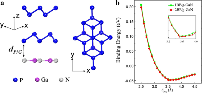 Engineering Bandgaps in Blue Phosphorene/Graphene‑Like GaN van der Waals Heterostructures via Vertical Electric Fields
