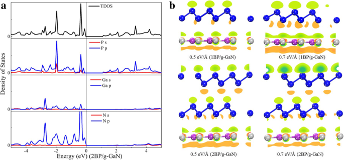 Engineering Bandgaps in Blue Phosphorene/Graphene‑Like GaN van der Waals Heterostructures via Vertical Electric Fields