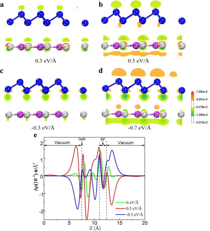 Engineering Bandgaps in Blue Phosphorene/Graphene‑Like GaN van der Waals Heterostructures via Vertical Electric Fields