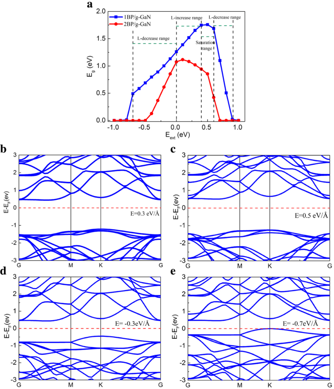 Engineering Bandgaps in Blue Phosphorene/Graphene‑Like GaN van der Waals Heterostructures via Vertical Electric Fields