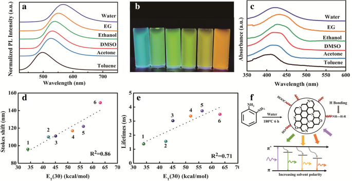Post‑Treatment Strategies to Modulate Photoluminescence of Nitrogen‑Doped Carbon Dots: Solvent, Reduction, and Metal‑Induced Enhancements