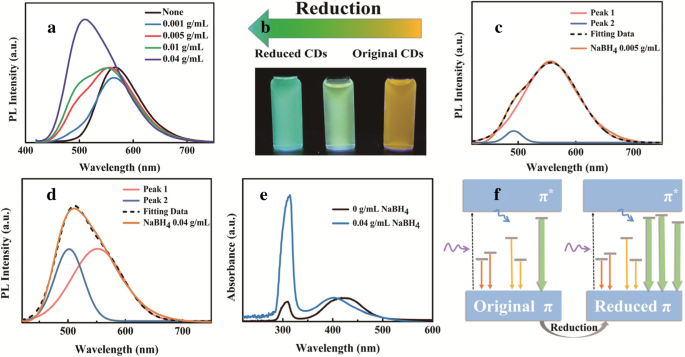 Post‑Treatment Strategies to Modulate Photoluminescence of Nitrogen‑Doped Carbon Dots: Solvent, Reduction, and Metal‑Induced Enhancements