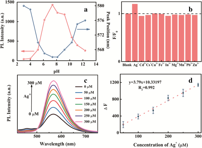 Post‑Treatment Strategies to Modulate Photoluminescence of Nitrogen‑Doped Carbon Dots: Solvent, Reduction, and Metal‑Induced Enhancements