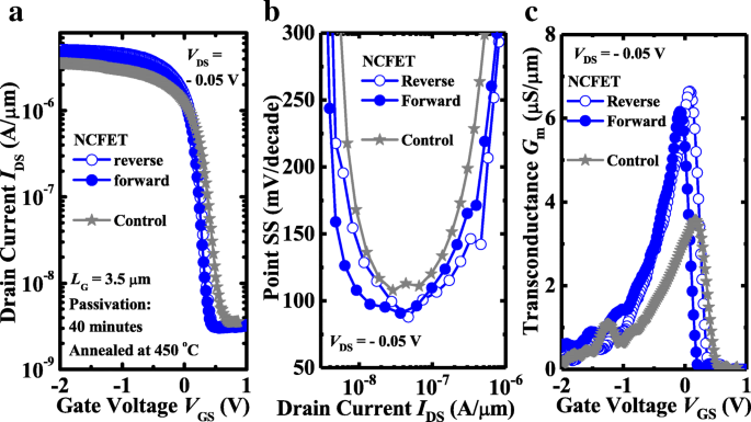 Comparative Analysis of Negative‑Capacitance FETs Across MOS Capacitances