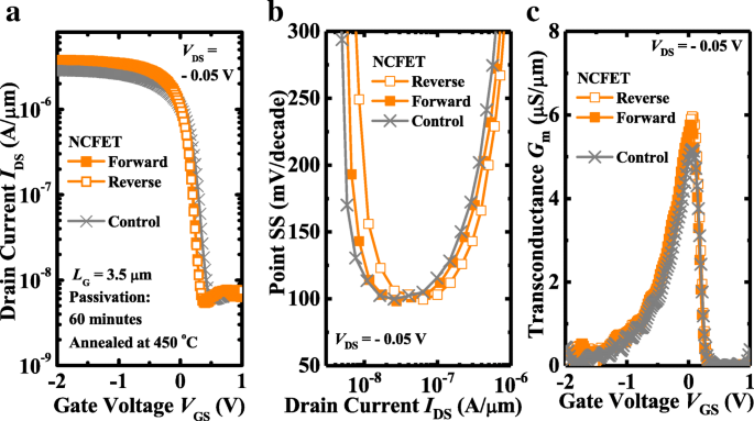 Comparative Analysis of Negative‑Capacitance FETs Across MOS Capacitances
