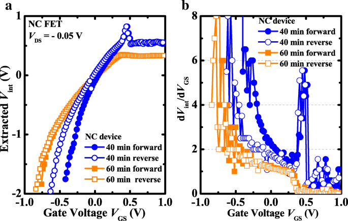Comparative Analysis of Negative‑Capacitance FETs Across MOS Capacitances