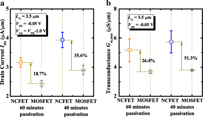 Comparative Analysis of Negative‑Capacitance FETs Across MOS Capacitances