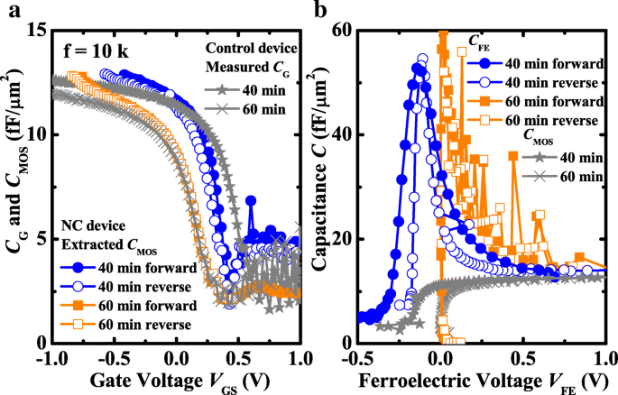 Comparative Analysis of Negative‑Capacitance FETs Across MOS Capacitances