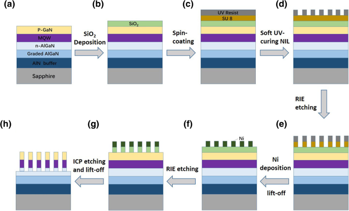 Enhanced Deep‑UV Light Extraction in AlGaN Nanorod Arrays via Top‑Down Fabrication