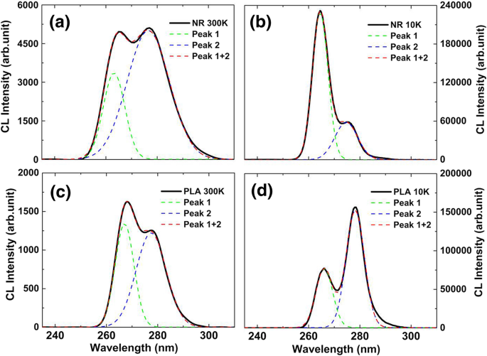 Enhanced Deep‑UV Light Extraction in AlGaN Nanorod Arrays via Top‑Down Fabrication