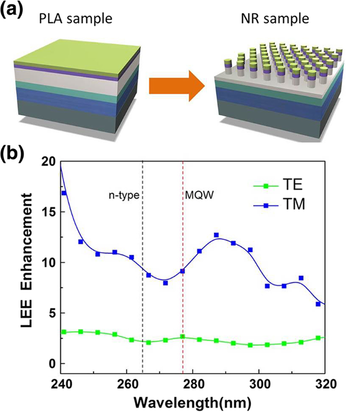 Enhanced Deep‑UV Light Extraction in AlGaN Nanorod Arrays via Top‑Down Fabrication