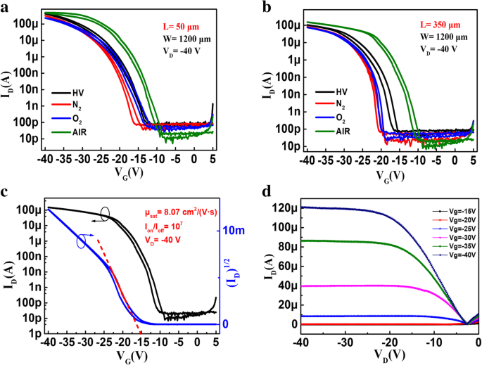 How Ambient Gases Influence Electrical Performance in Solution-Processed C8-BTBT Thin-Film Transistors