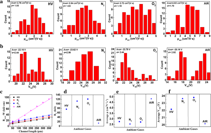 How Ambient Gases Influence Electrical Performance in Solution-Processed C8-BTBT Thin-Film Transistors