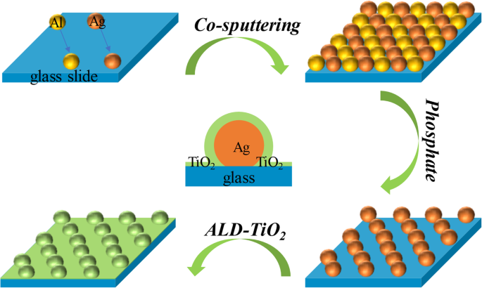 Co‑Sputtering and ALD Fabricated Ag Nanoparticle SERS Substrate: High Sensitivity and 30‑Day Stability for Glycerol Detection