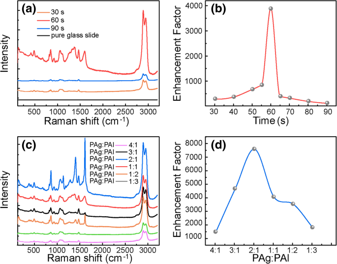 Co‑Sputtering and ALD Fabricated Ag Nanoparticle SERS Substrate: High Sensitivity and 30‑Day Stability for Glycerol Detection