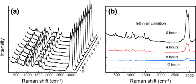 Co‑Sputtering and ALD Fabricated Ag Nanoparticle SERS Substrate: High Sensitivity and 30‑Day Stability for Glycerol Detection