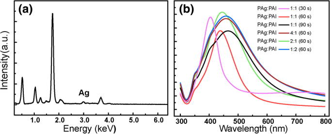 Co‑Sputtering and ALD Fabricated Ag Nanoparticle SERS Substrate: High Sensitivity and 30‑Day Stability for Glycerol Detection