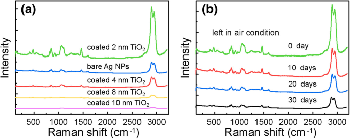 Co‑Sputtering and ALD Fabricated Ag Nanoparticle SERS Substrate: High Sensitivity and 30‑Day Stability for Glycerol Detection