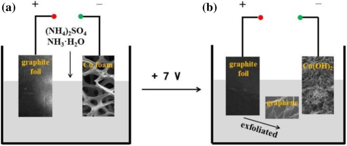 One‑Step In Situ Assembly of Cypress‑Leaf‑Like Cu(OH)₂/Graphene Nanosheets for Ultra‑Stable, High‑Performance Supercapacitor Electrodes