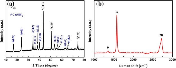 One‑Step In Situ Assembly of Cypress‑Leaf‑Like Cu(OH)₂/Graphene Nanosheets for Ultra‑Stable, High‑Performance Supercapacitor Electrodes