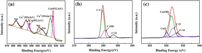One‑Step In Situ Assembly of Cypress‑Leaf‑Like Cu(OH)₂/Graphene Nanosheets for Ultra‑Stable, High‑Performance Supercapacitor Electrodes