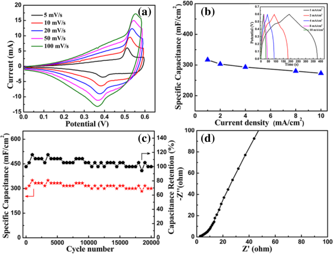 One‑Step In Situ Assembly of Cypress‑Leaf‑Like Cu(OH)₂/Graphene Nanosheets for Ultra‑Stable, High‑Performance Supercapacitor Electrodes