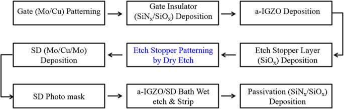 Enhanced Reliability of a-IGZO TFTs via Clean Etch‑Stopper Layer and Reduced Feature Size