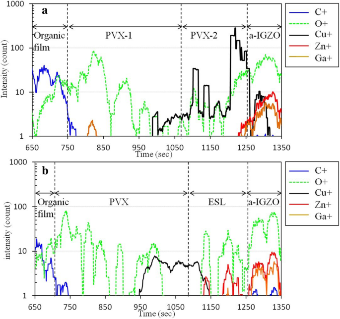 Enhanced Reliability of a-IGZO TFTs via Clean Etch‑Stopper Layer and Reduced Feature Size